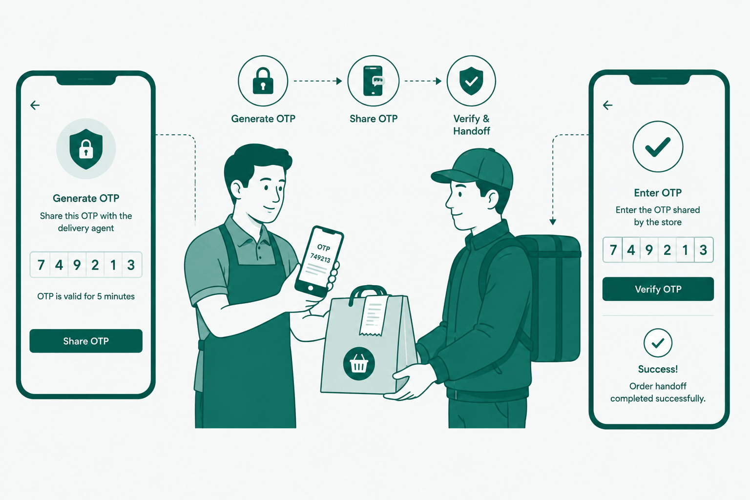 Secure OTP Handoff to Delivery Agent